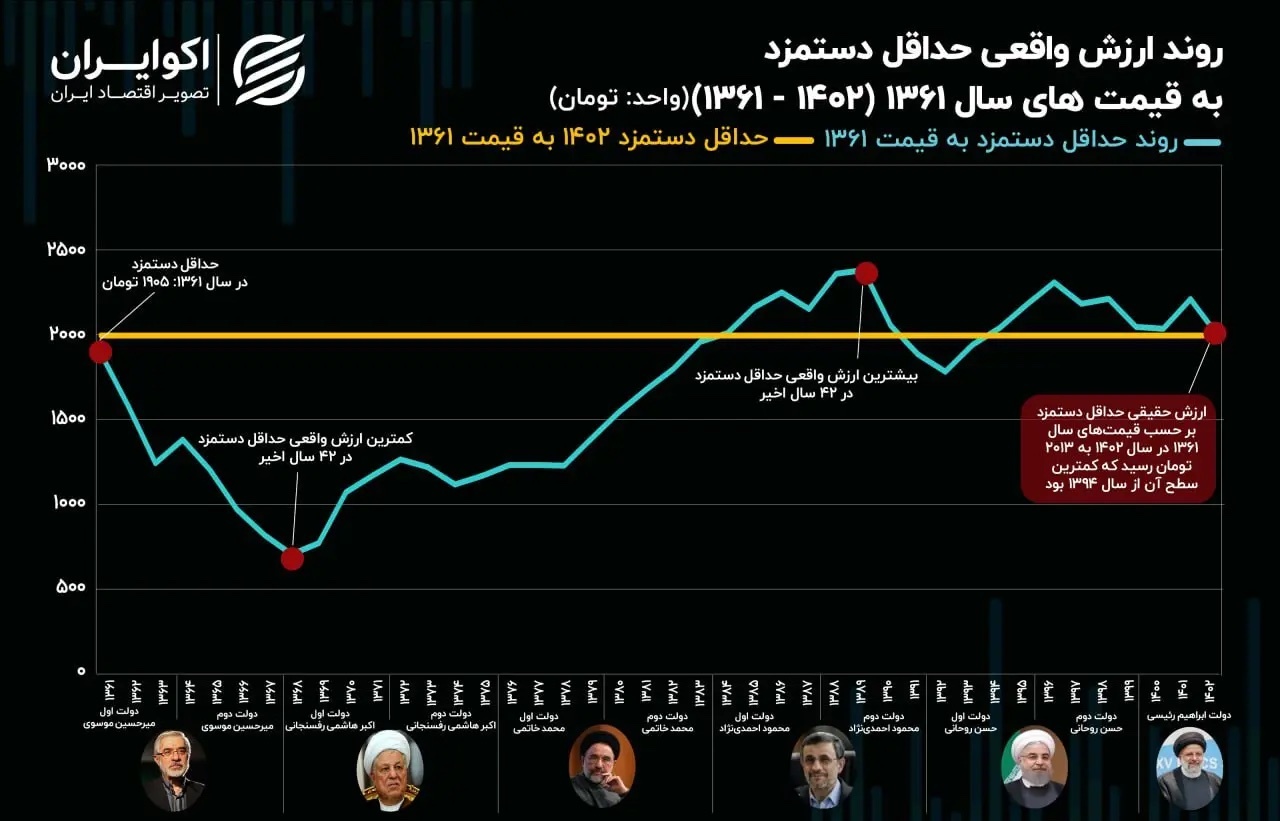 بررسی ارزش واقعی و دلاری حداقل دستمزد کارگران از سال۱۳۶۱