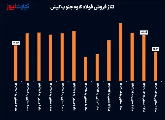 تحلیل بنیادی فولاد کاوه / سقوط ۴۸ درصدی درآمد فولاد جنوب کیش