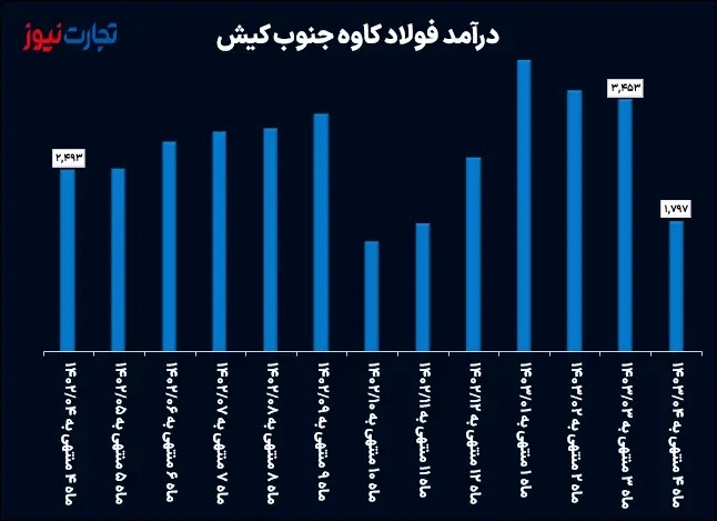 تحلیل بنیادی فولاد کاوه / سقوط ۴۸ درصدی درآمد فولاد جنوب کیش