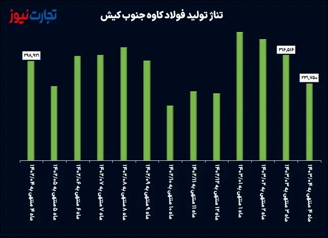 تحلیل بنیادی فولاد کاوه / سقوط ۴۸ درصدی درآمد فولاد جنوب کیش