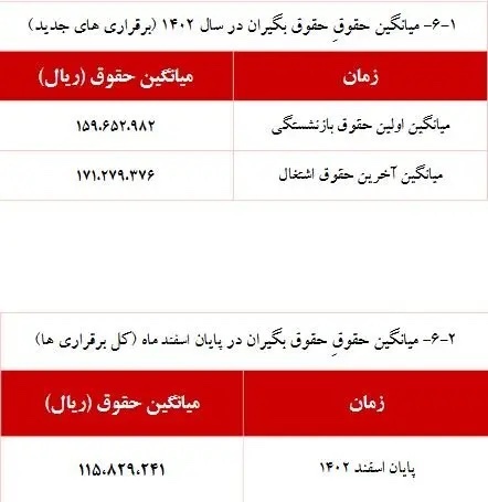 این بازنشستگان ۲۰ میلیون تومان حقوق می‌ گیرند+جزئیات افزایش حقوق بازنشستگی