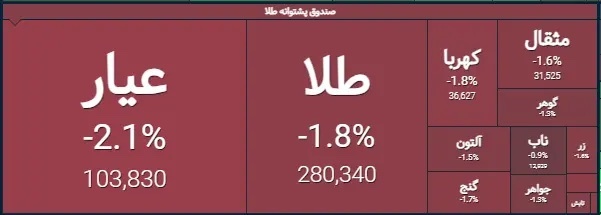 پایان بورس امروز ۱۴ مرداد ۱۴۰۳