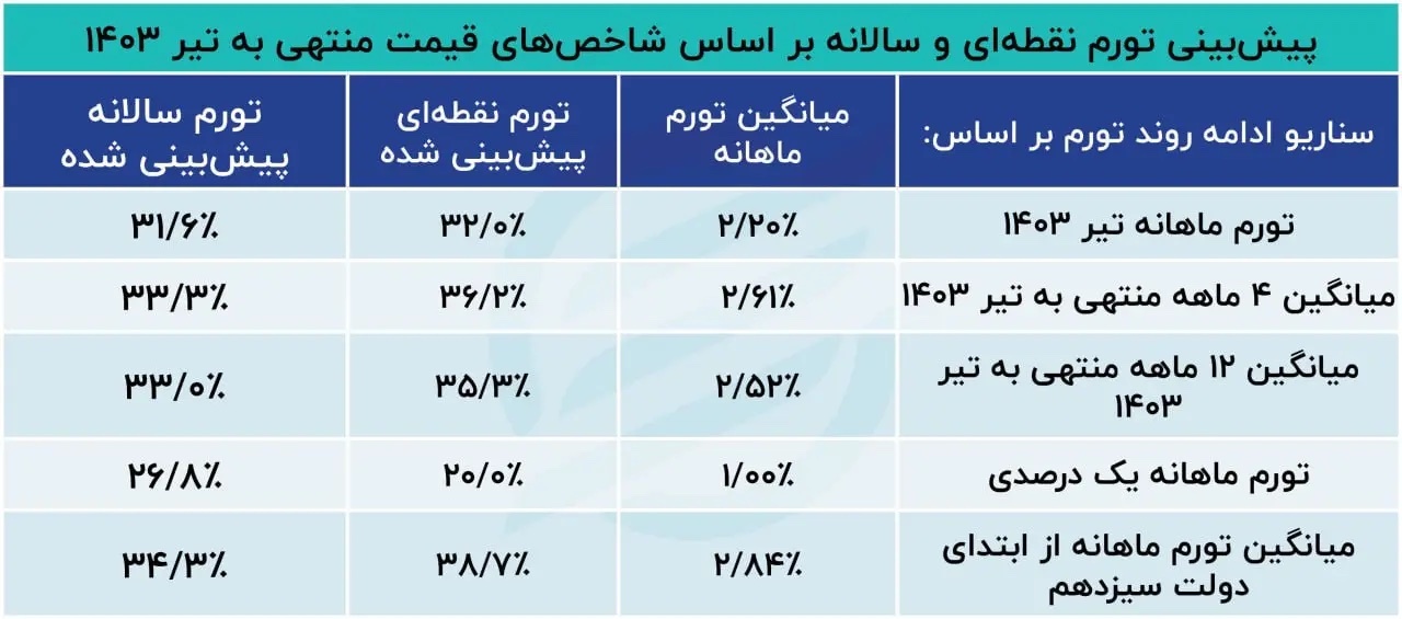 پیش‌بینی تورم تا پایان ۱۴۰۳؛ قیمت ها چقدر افزایش می یابد؟