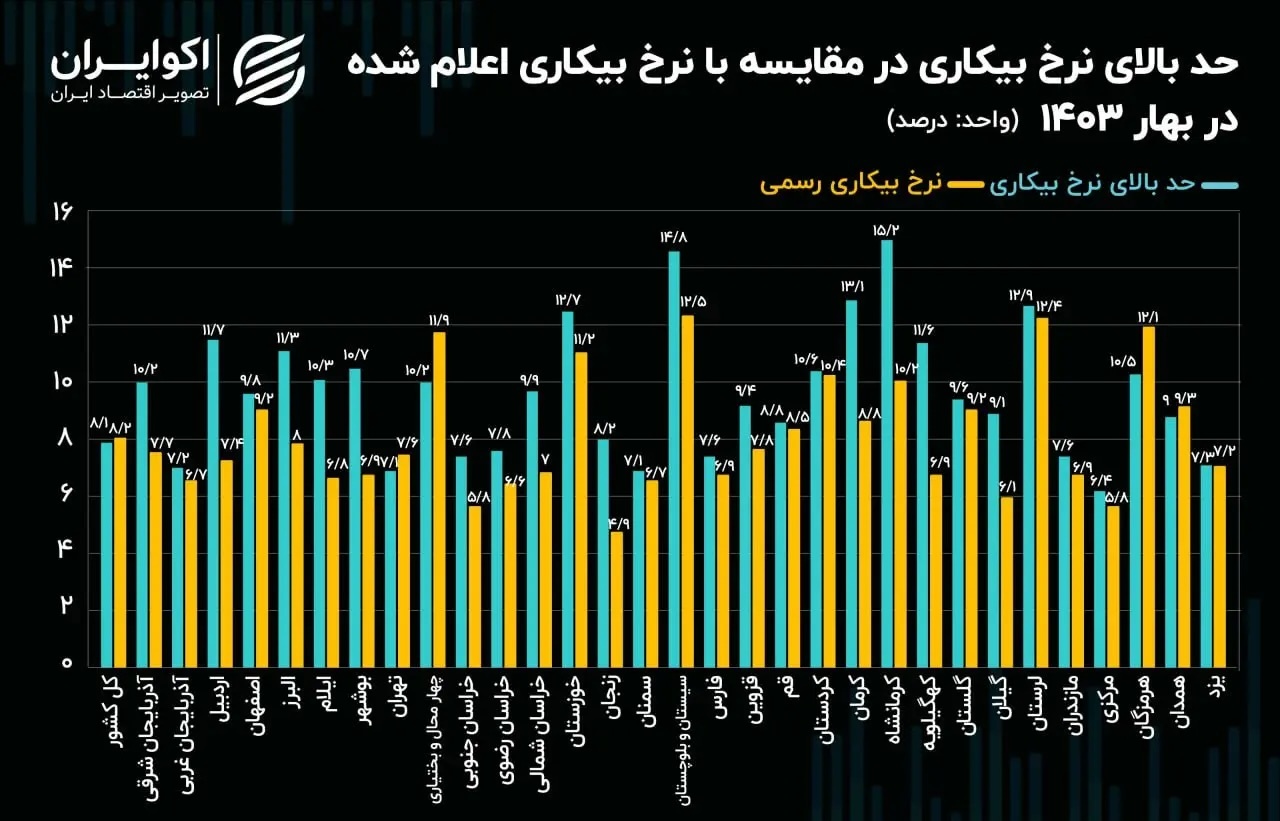 بررسی فاصله اطمینان نرخ بیکاری در بهار ۱۴۰۳/  آمار نرخ بیکاری چقدر به واقعیت نزدیک است؟