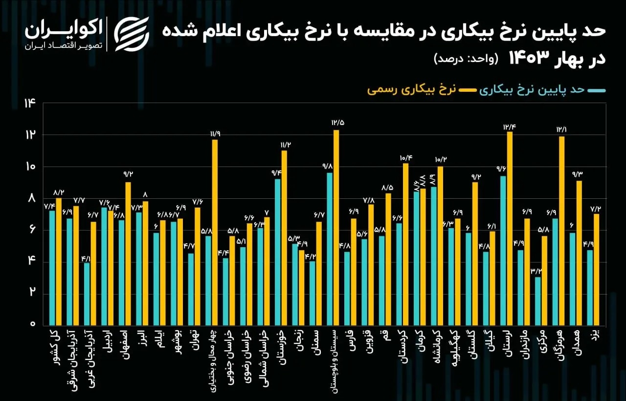 بررسی فاصله اطمینان نرخ بیکاری در بهار ۱۴۰۳/  آمار نرخ بیکاری چقدر به واقعیت نزدیک است؟