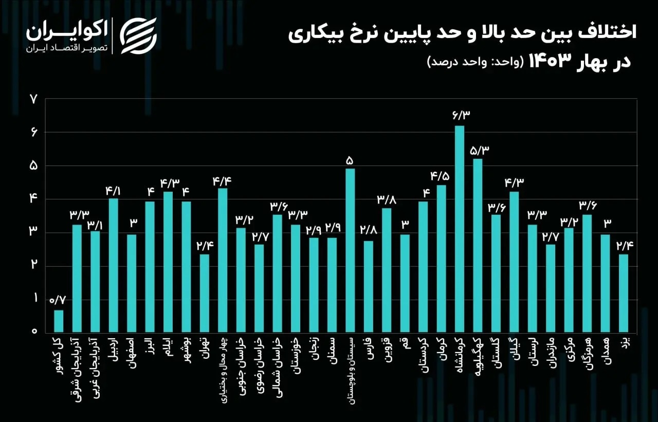 بررسی فاصله اطمینان نرخ بیکاری در بهار ۱۴۰۳/  آمار نرخ بیکاری چقدر به واقعیت نزدیک است؟