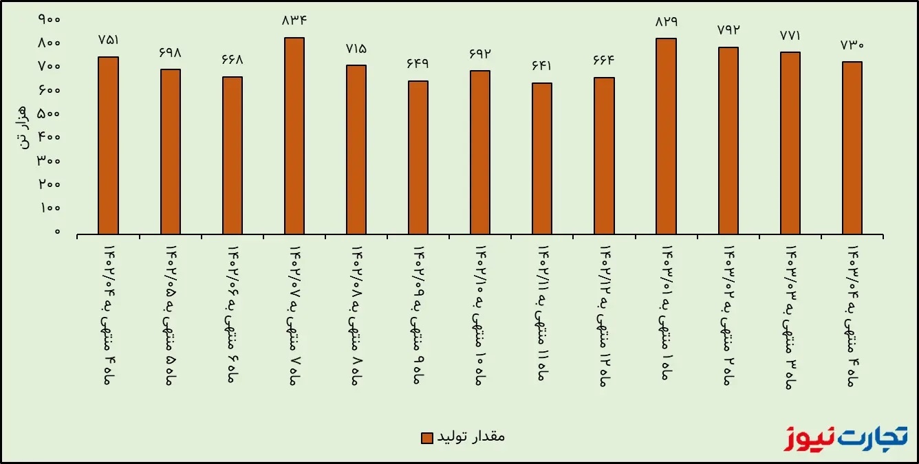 تحلیل بنیادی فولاد مبارکه اصفهان / درآمد فولاد به لطف افزایش نرخ فروش رشد کرد