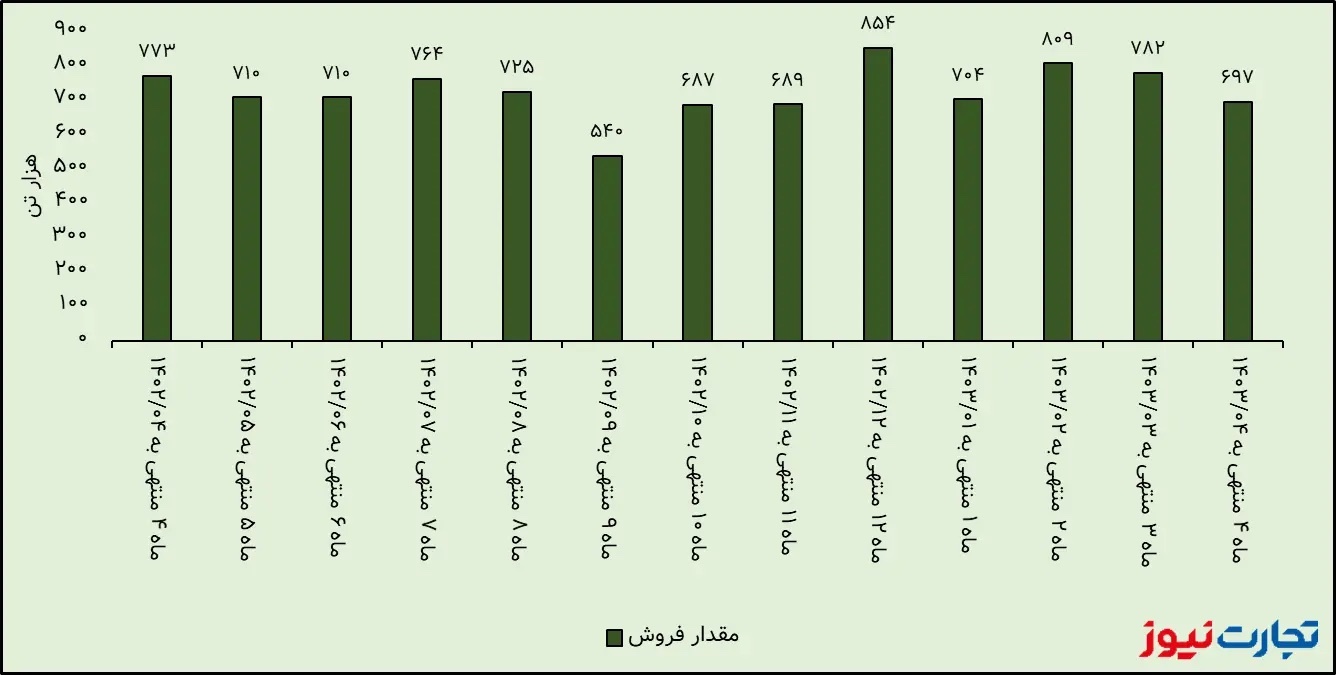 تحلیل بنیادی فولاد مبارکه اصفهان / درآمد فولاد به لطف افزایش نرخ فروش رشد کرد