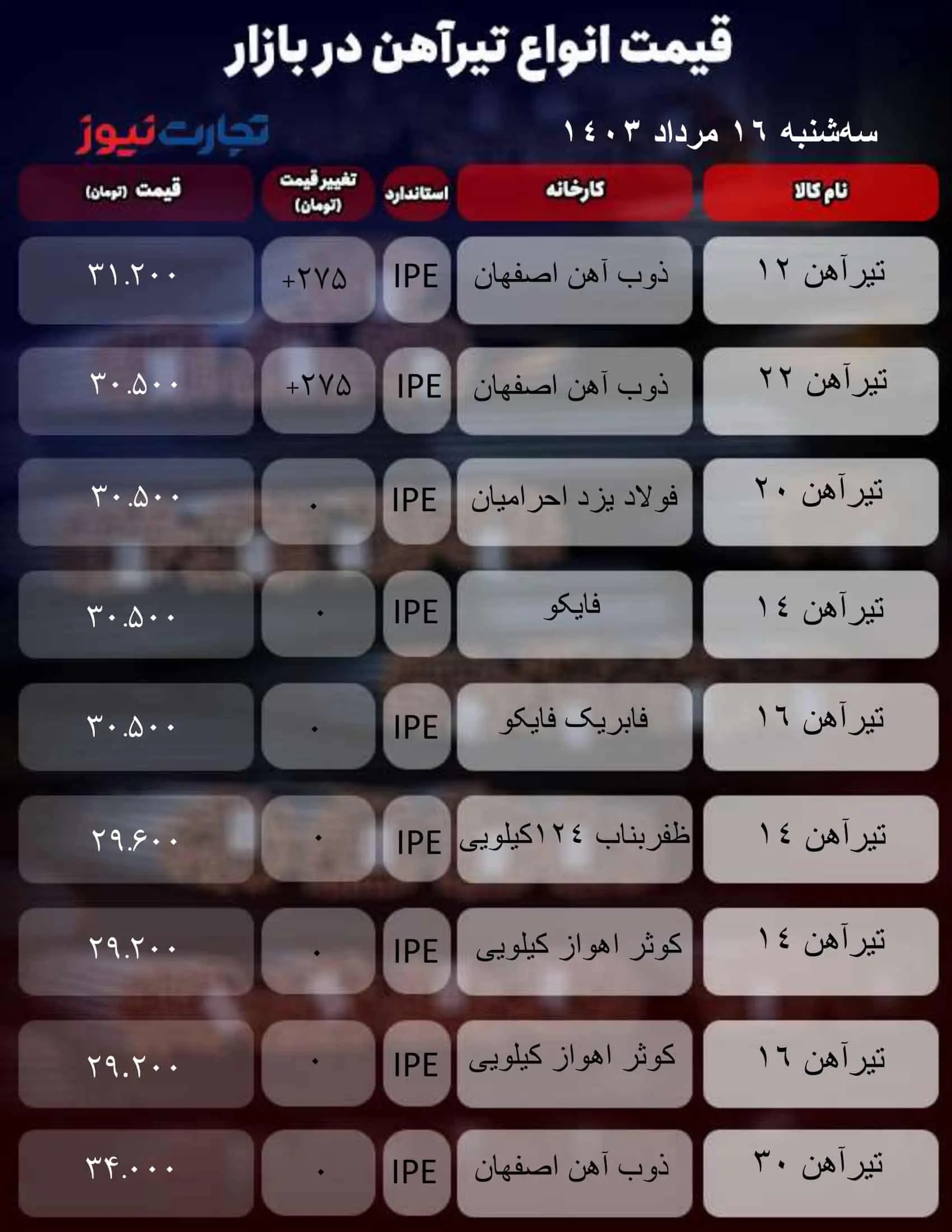 قیمت تیرآهن امروز سه شنبه ۱۶ مرداد ۱۴۰۳ + جدول