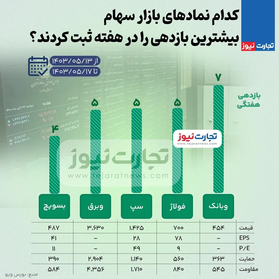 بیشترین و کمترین بازدهی نمادهای بازار سهام هفته سوم مرداد ۱۴۰۳ + اینفوگرافی