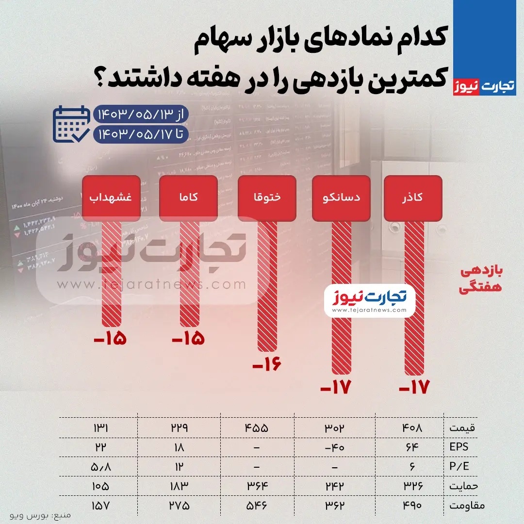 بیشترین و کمترین بازدهی نمادهای بازار سهام هفته سوم مرداد ۱۴۰۳ + اینفوگرافی