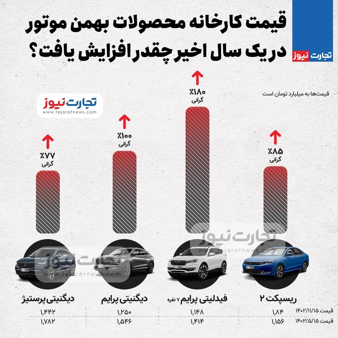 قیمت کارخانه محصولات بهمن موتور در یک سال اخیر چقدر گران شد؟ + اینفوگرافی