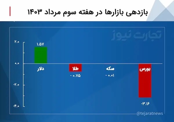 بازدهی بازارها در هفته سوم مرداد ۱۴۰۳ / ریتم خسته بازارها به سرگردانی اخبار سیاسی گره خورد