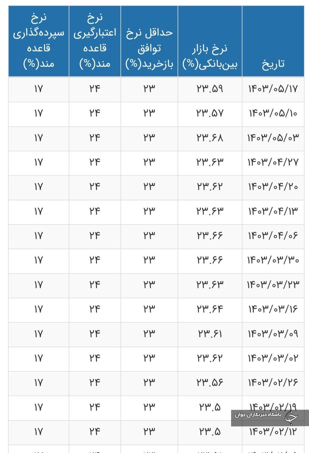 نرخ بهره بین بانکی به ۲۳.۵۹ درصد رسید + جدول