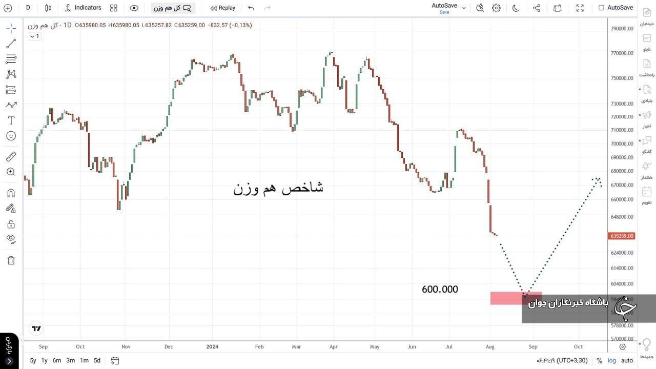 شاخص کل بورس به روند صعودی باز می‌گردد؟ +عکس