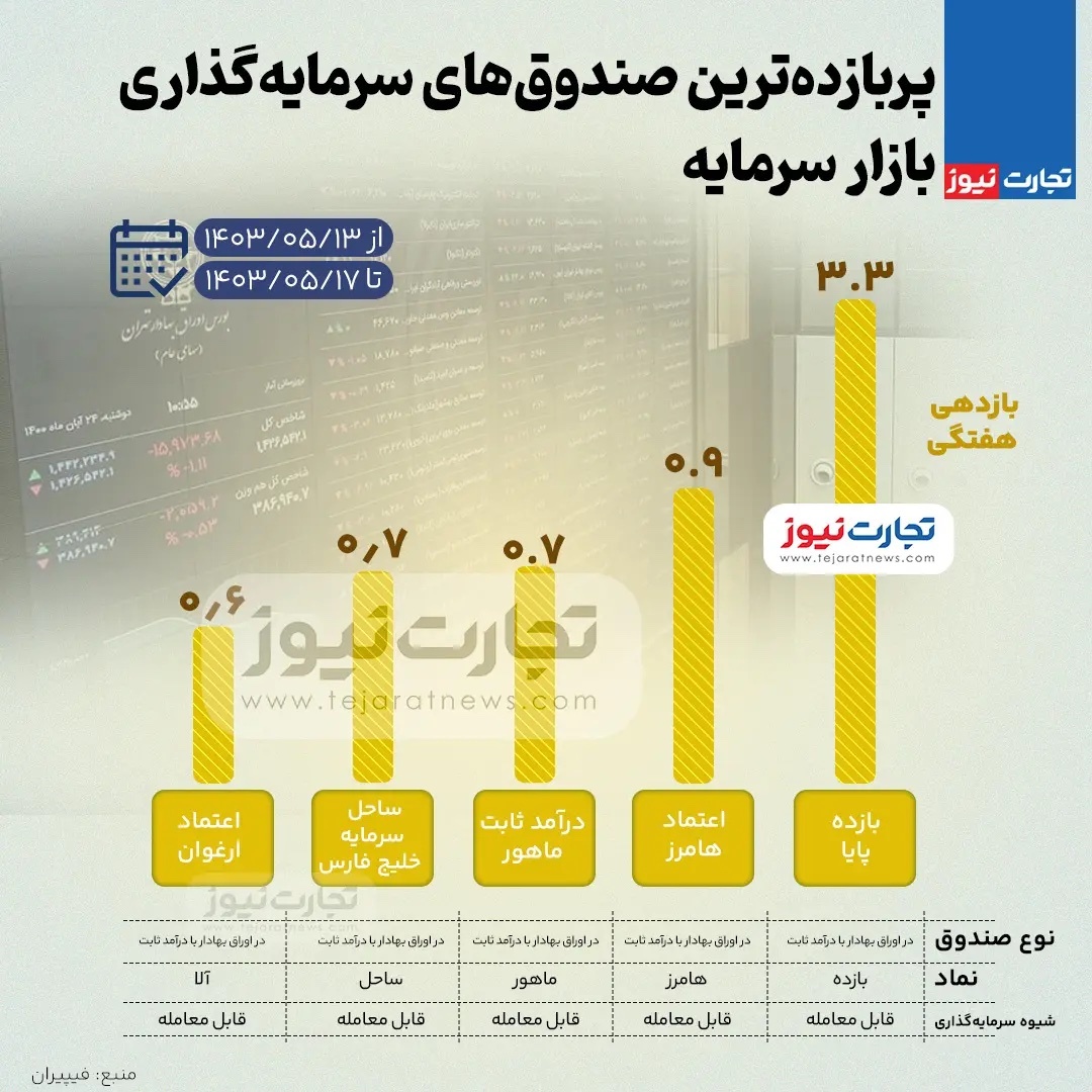 بیشترین بازدهی صندوق های سرمایه گذاری بورس در هفته سوم مرداد ۱۴۰۳ + اینفوگرافی