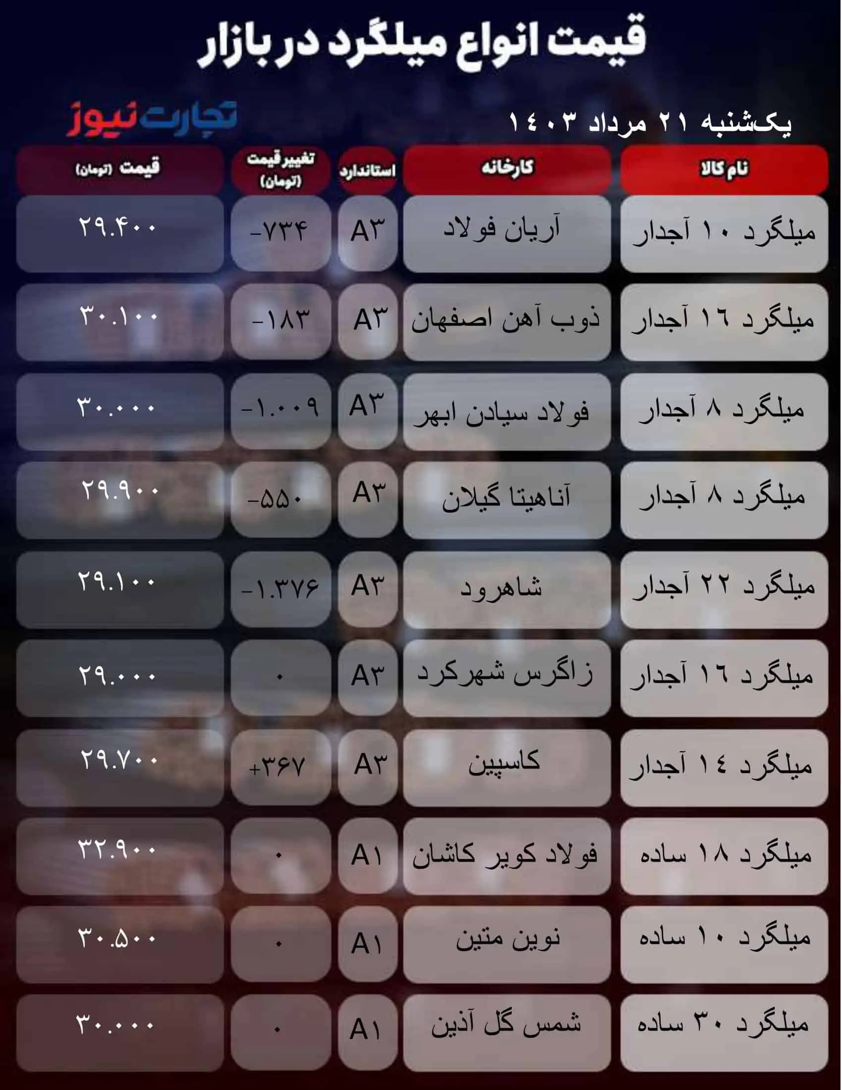 قیمت میلگرد امروز یکشنبه ۲۱ مرداد ۱۴۰۳ + جدول