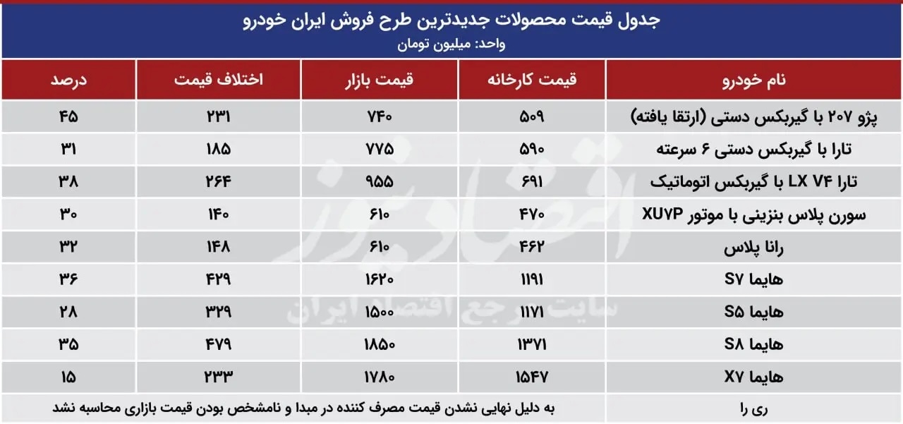 فروش فوق العاده و پیش فروش محصولات ایران خودرو/  این خودرو را از بازار نخرید + جدول