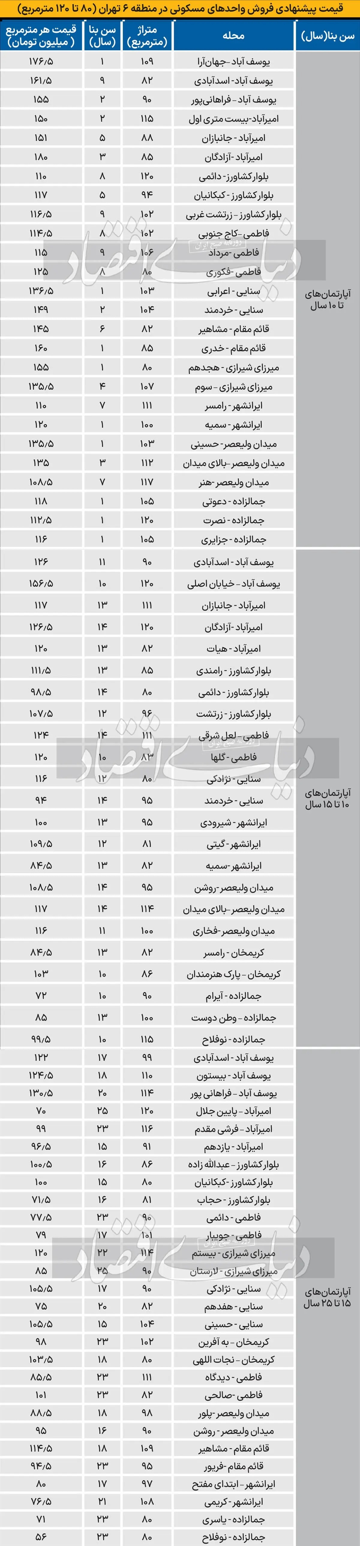 قیمت آپارتمان در منطقه ۶ تهران مرداد ۱۴۰۳ + جدول