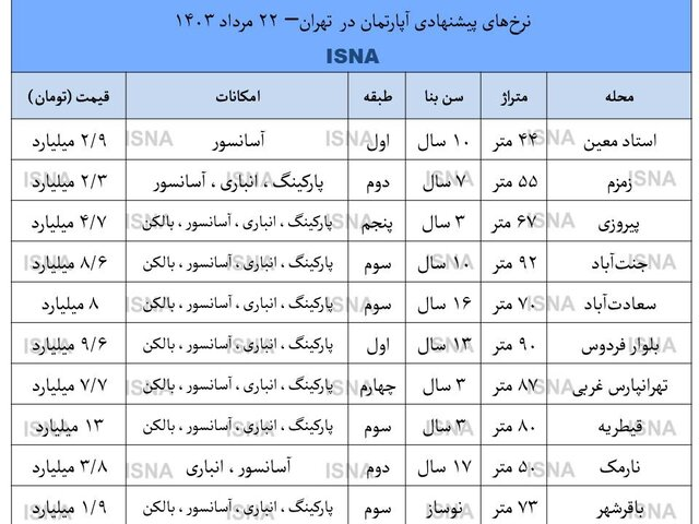 پیش‌بینی جدید رییس اتحادیه از قیمت مسکن/ خانه بخریم یا نخریم؟