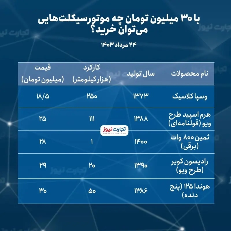 با بودجه ۳۰ میلیون تومانی چه موتورسیکلت‌هایی می‌‌توان خرید؟