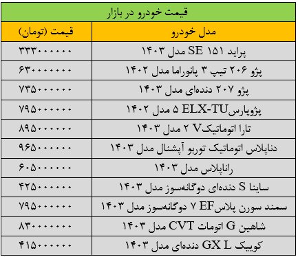 ریزش گسترده قیمت‌ها در بازار خودرو/ آخرین قیمت سمند، پژو، کوییک، ساینا و رانا + جدول