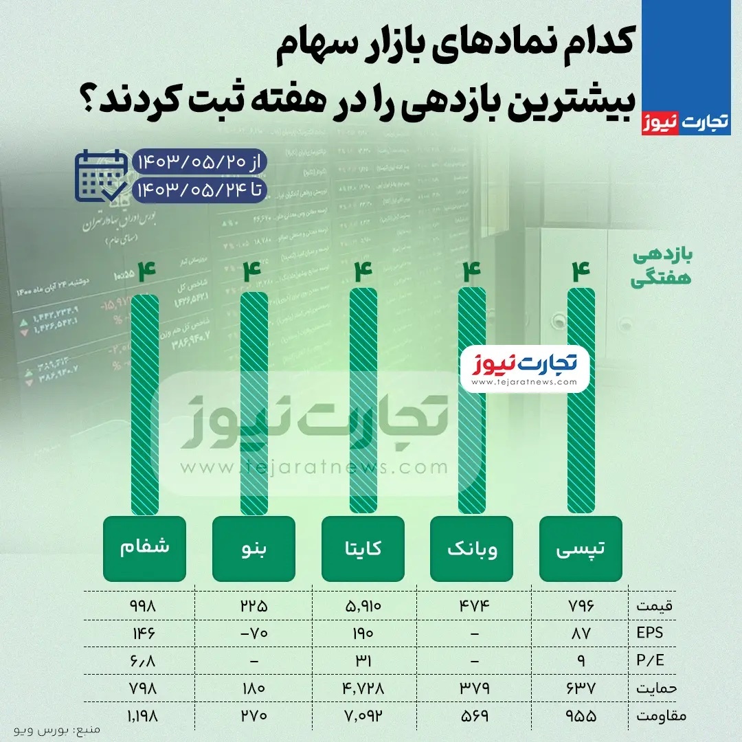 بیشترین و کمترین بازدهی نمادهای بازار سهام هفته چهارم مرداد ۱۴۰۳ + اینفوگرافی