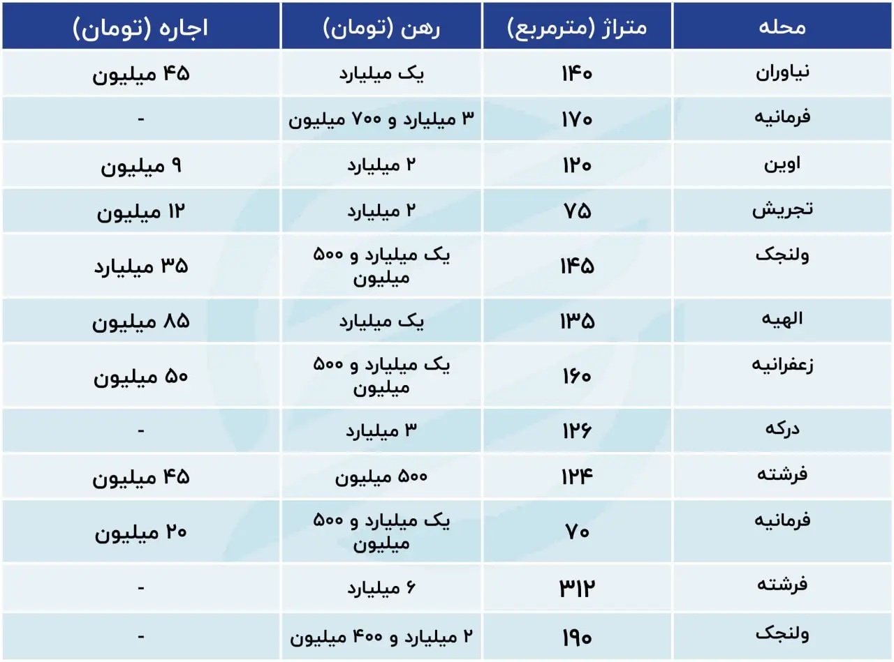 قیمت خانه در شمال تهران سر به فلک کشید