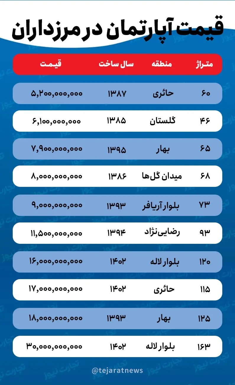 قیمت خانه در مرزداران +جدول