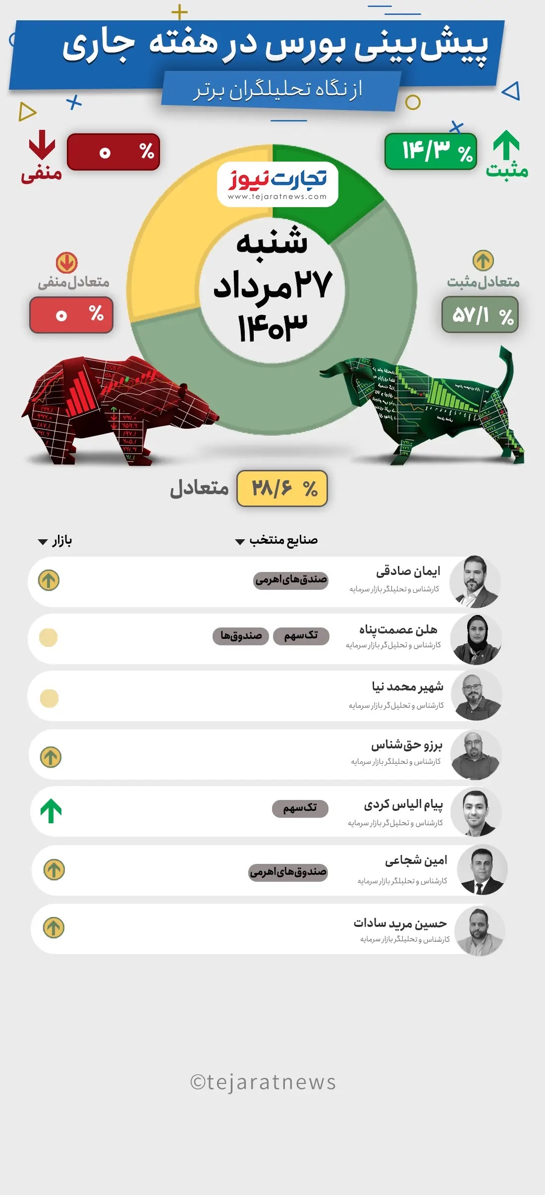 پیش بینی بورس هفته پایانی مرداد ۱۴۰۳ + اینفوگرافی