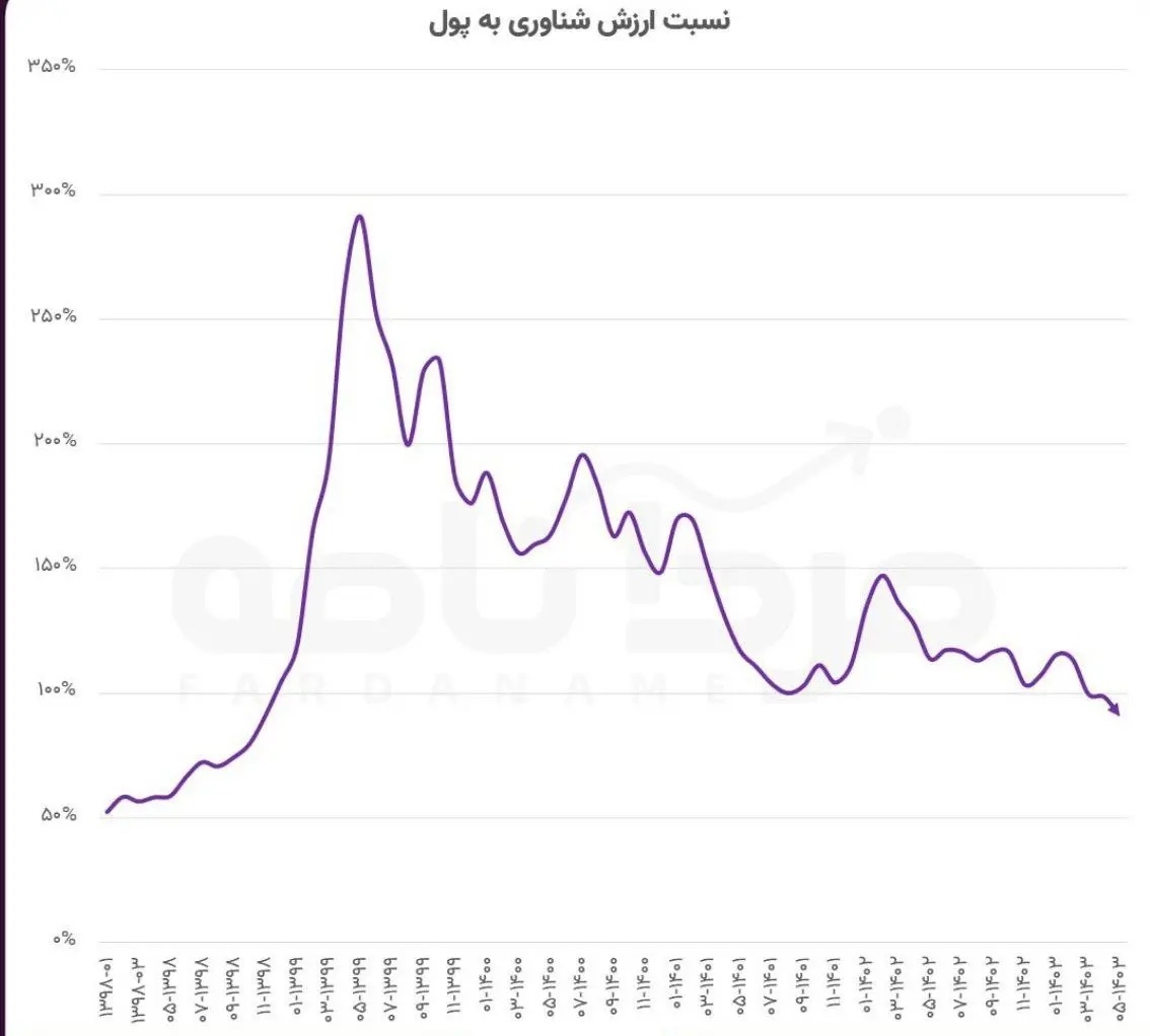 با پول موجود در کشور می توان کل بورس را خرید