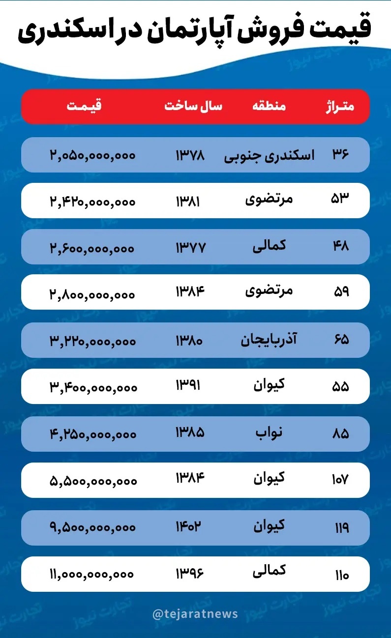 قیمت خانه در محله اسکندری/ آیا با بودجه کمتر از ۲.۵ میلیارد تومان می‌توان در تهران آپارتمان خرید؟