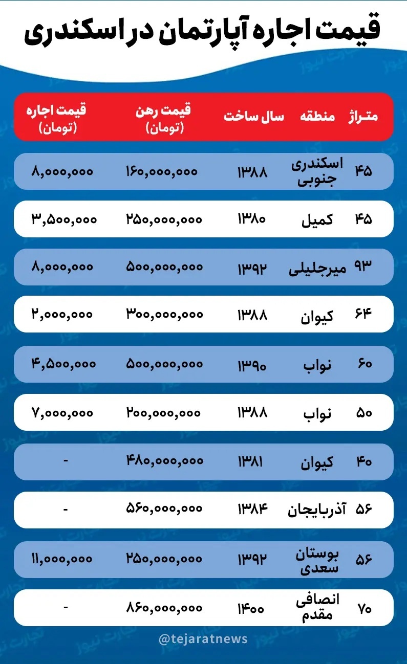 قیمت خانه در محله اسکندری/ آیا با بودجه کمتر از ۲.۵ میلیارد تومان می‌توان در تهران آپارتمان خرید؟