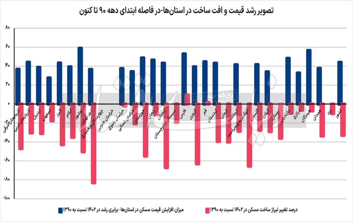 بررسی ۱۳ سال رشد قیمت آپارتمان و افت ساخت و ساز در کشور