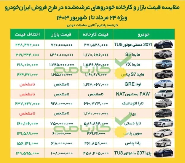 خرید کدام محصول در طرح فروش ایران خودرو صرفه بیشتری دارد؟