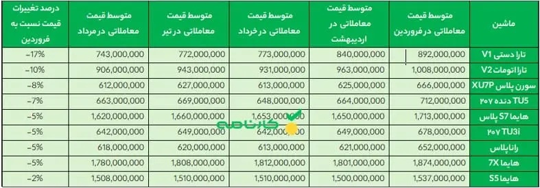 خرید کدام محصول در طرح فروش ایران خودرو صرفه بیشتری دارد؟