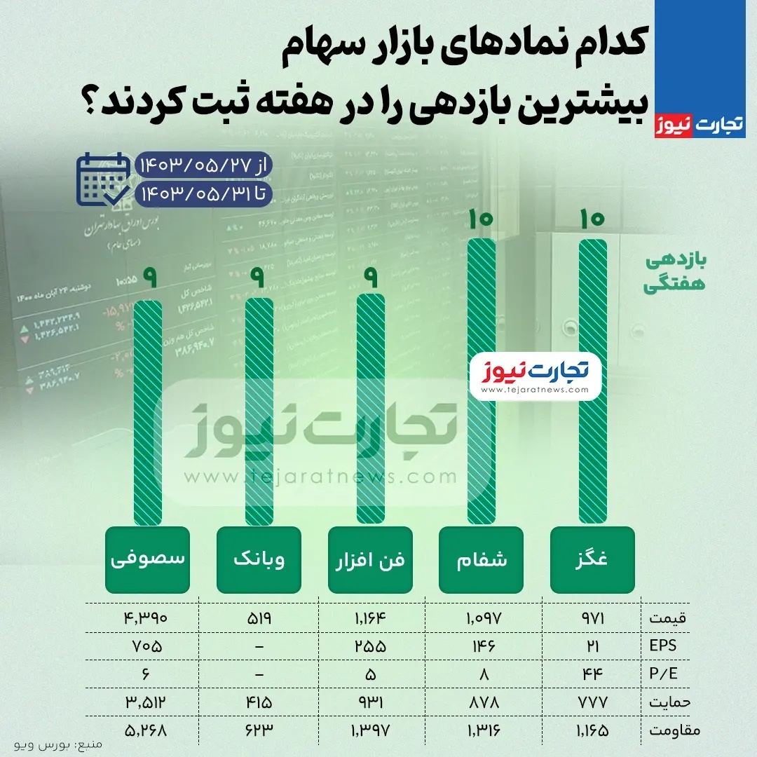 بیشترین و کمترین بازدهی نمادهای بازار سهام هفته پایانی مرداد ۱۴۰۳ + اینفوگرافی