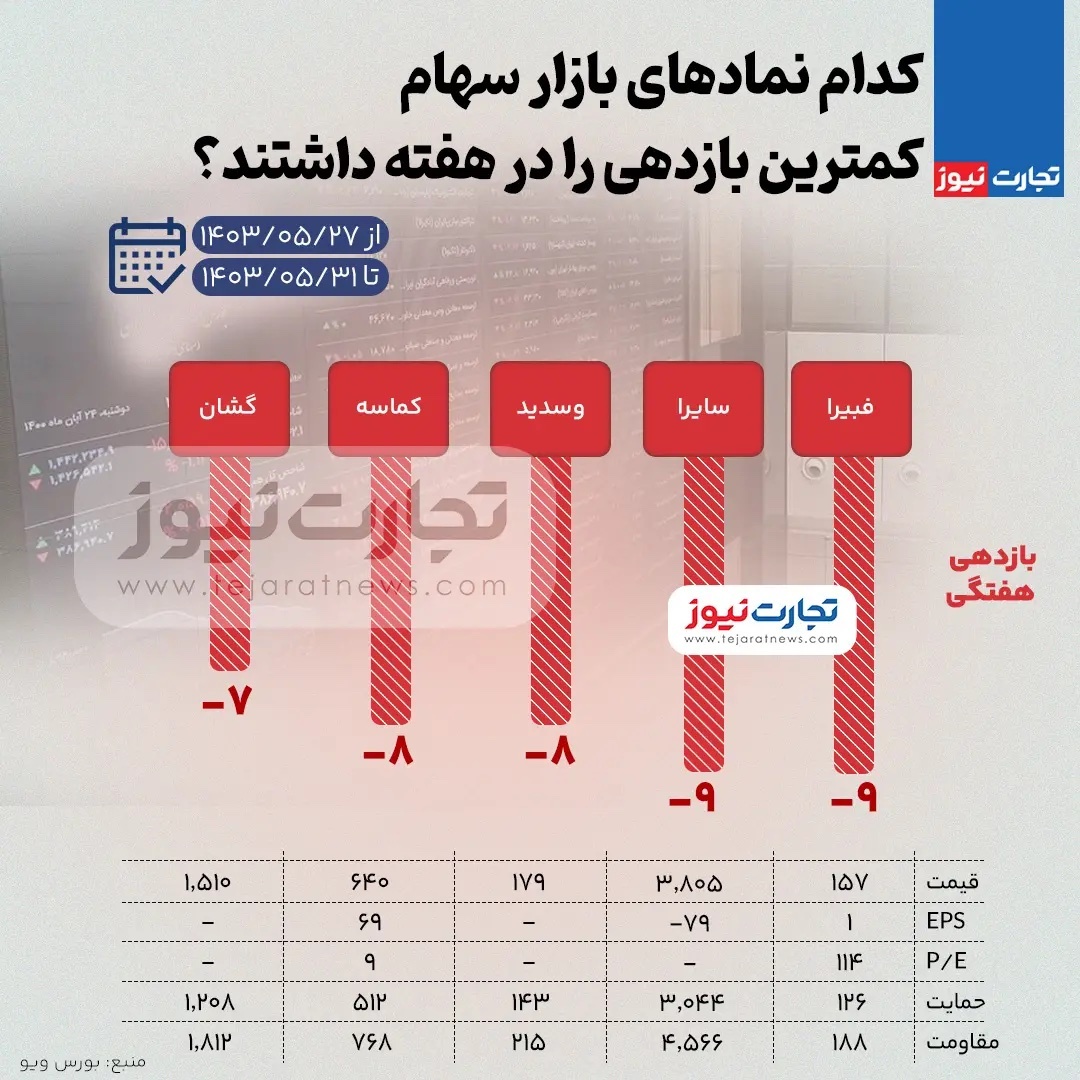 بیشترین و کمترین بازدهی نمادهای بازار سهام هفته پایانی مرداد ۱۴۰۳ + اینفوگرافی