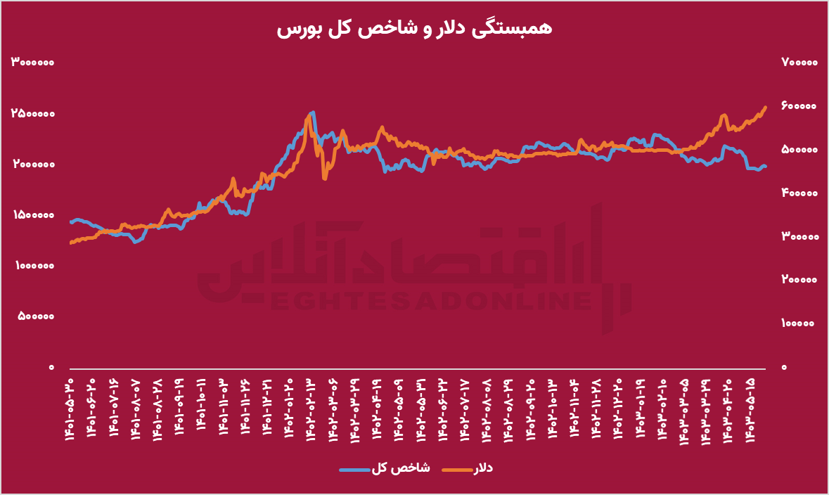 متهمان اصلی جدایی دلار و بورس / بورس و دلار آشتی می‌کنند؟