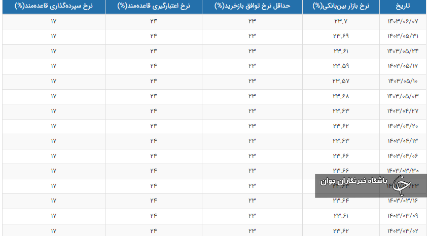 نرخ بهره بین بانکی به ۲۳.۷ درصد رسید+ جدول