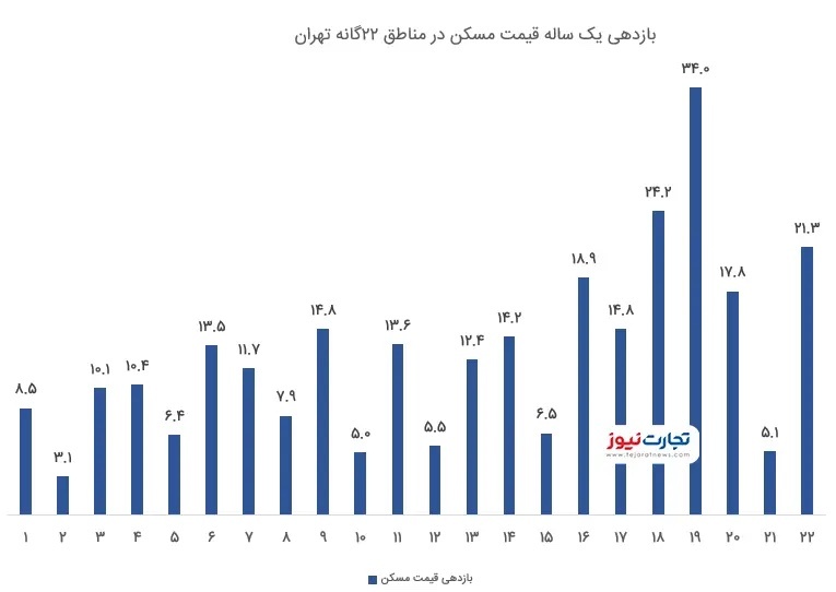 رشد قیمت مسکن در کدام منطقه تهران بیشتر بوده است؟