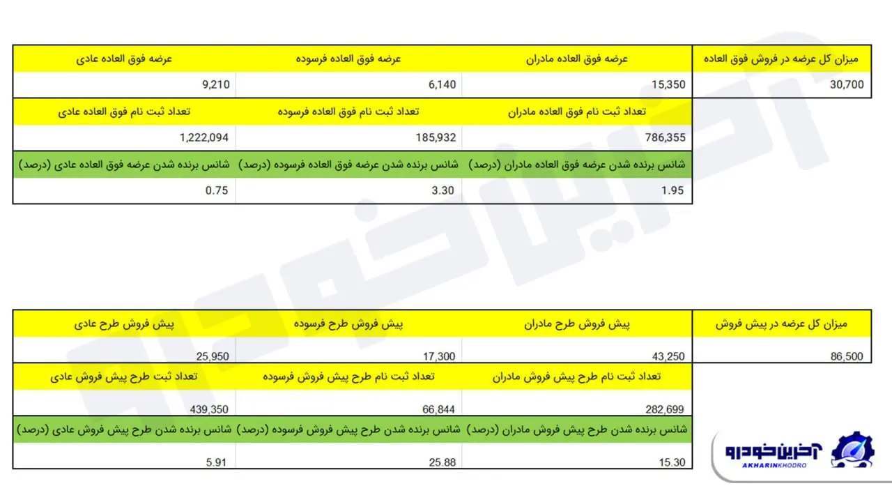 چقدر احتمال برنده شدن در طرح فروش ایران خودرو وجود دارد؟