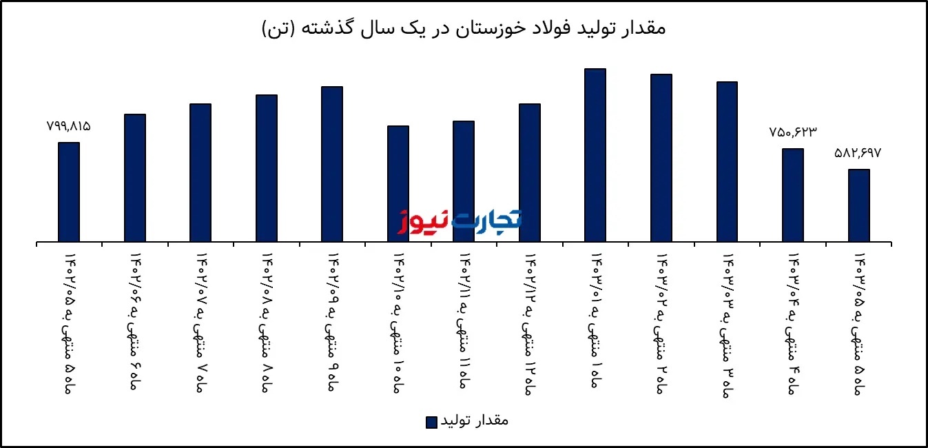 تحلیل بنیادی فولاد خوزستان