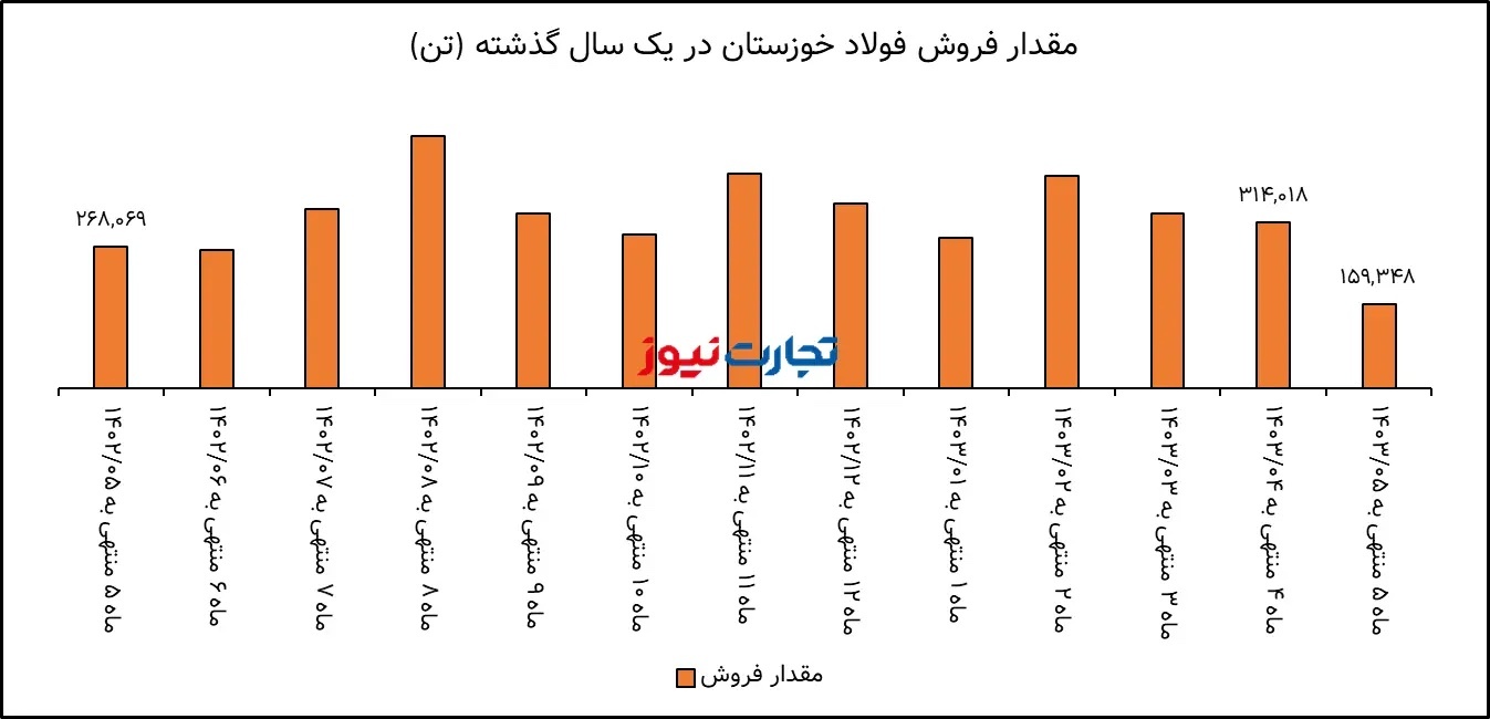 تحلیل بنیادی فولاد خوزستان