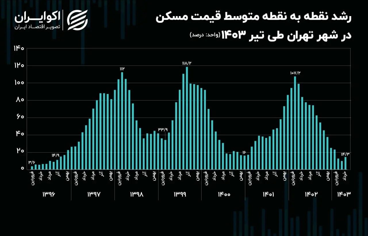 گام کوتاه قیمت مسکن در پایتخت / بازگشت تورم نقطه‌ای به محدوده ۲ رقمی