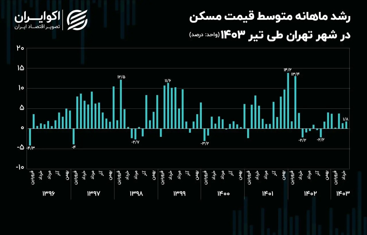 گام کوتاه قیمت مسکن در پایتخت / بازگشت تورم نقطه‌ای به محدوده ۲ رقمی