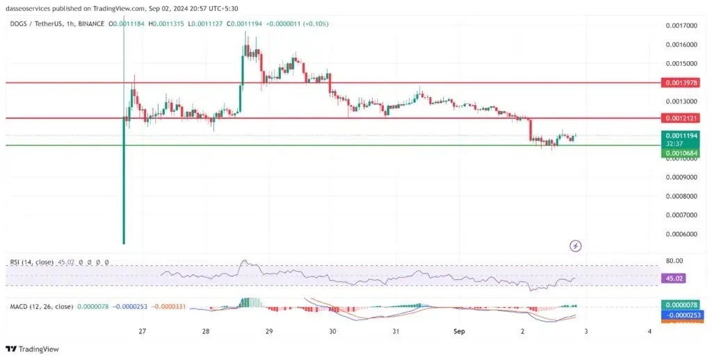 پیش بینی قیمت داگز تا پایان ۲۰۲۶