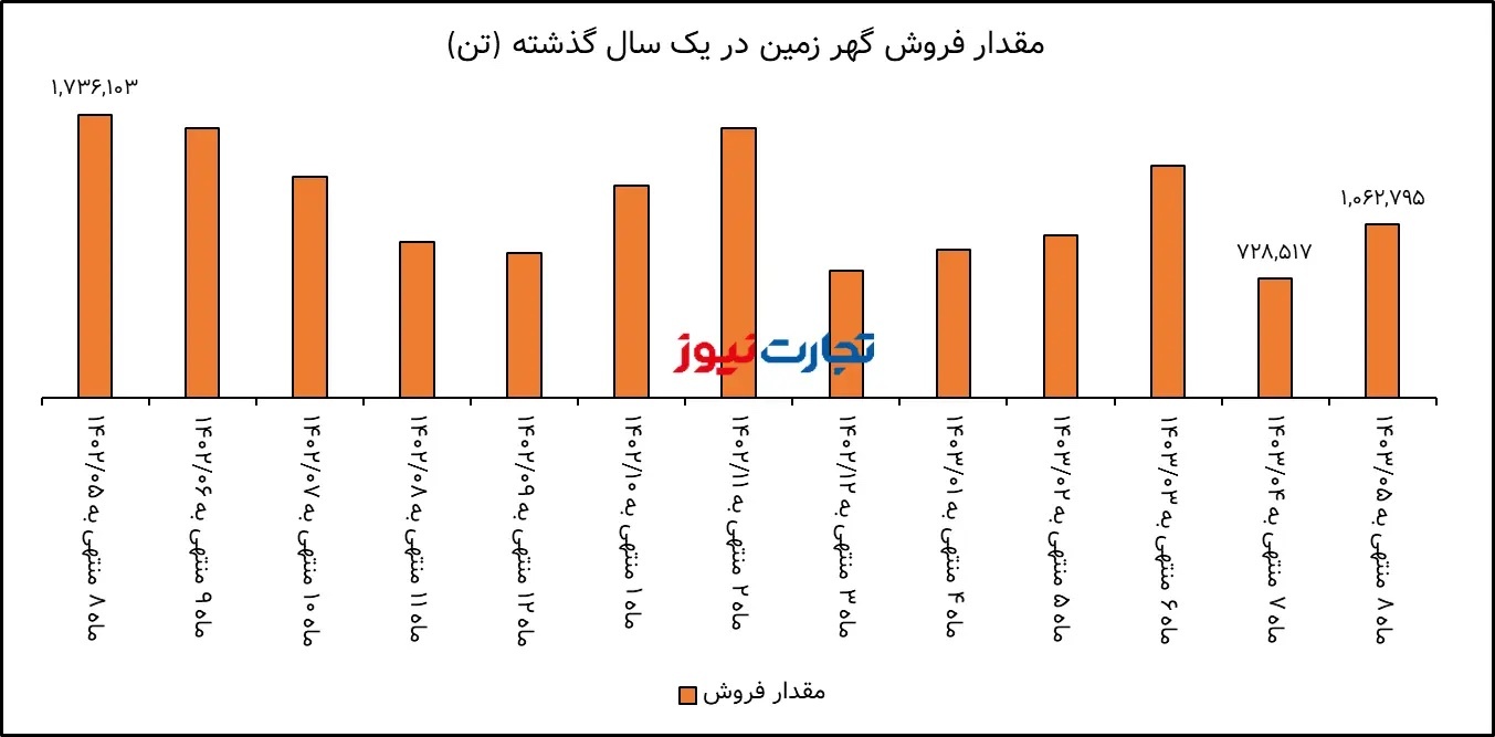 تحلیل بنیادی سنگ آهن گهر زمین