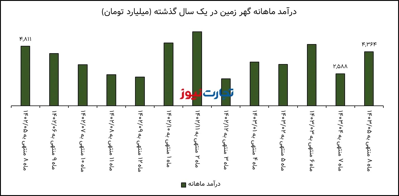 تحلیل بنیادی سنگ آهن گهر زمین