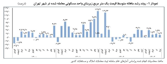 گزارش تحولات مسکن تهران در مرداد ۱۴۰۳ منتشر شد